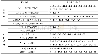 《表3:STRI数据库按限制类别分类的“政策条款c”清单》