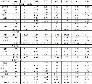 《表3:基于前向联系服务部门增加值出口的国别分布》