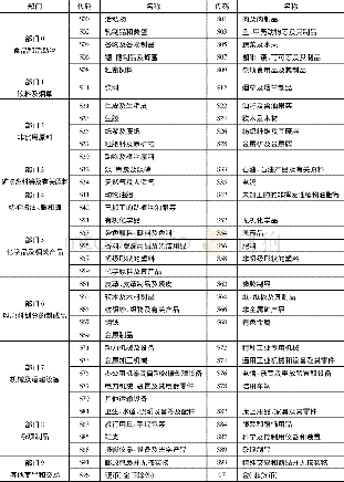 《表1:国际贸易标准分类SITC二位码产品名称》