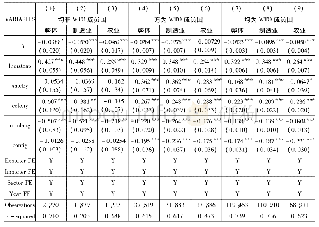 《表6:区分WTO成员国的回归结果》