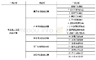 《表1:粤港澳大湾区城市群融合发展指数指标体系》