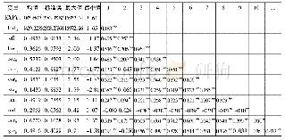 《表1:各变量描述性统计及相关关系矩阵》