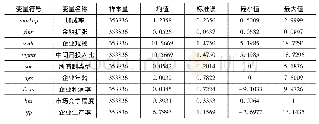 《表1:主要变量描述性统计》