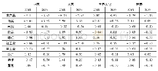 《表3:关税上升对各部门出口的影响 (%)》