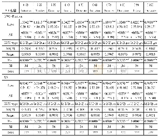 《表4:中国总出口增加值关联的影响因素》