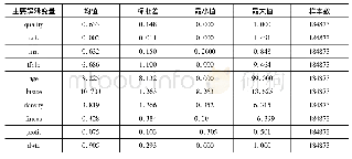 《表1:主要变量统计性描述》