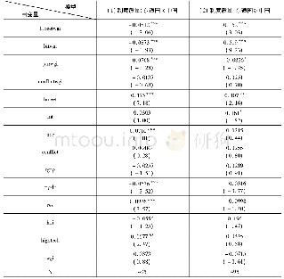 《表5:制度偏向性检验：双边政治关系、东道国制度环境与中国OFDI区位选择——基于“一带一路”沿线国家的研究》