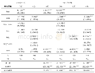 《表6:中国与其贸易伙伴国之间的经济周期联动性回归结果表》