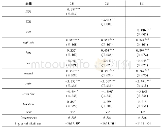 《表7:制度距离与FDI进入模式:替换核心解释变量》