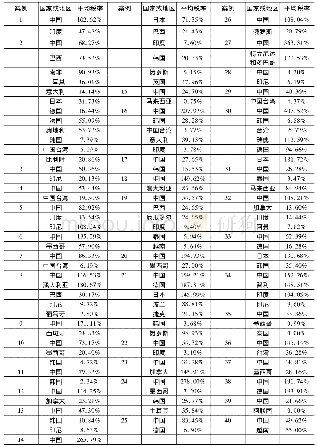 附表1:美国对不同国家或地区的产品收取的反倾销平均税率