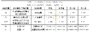 《表2:中美贸易余额实证检验变量说明和统计性描述》