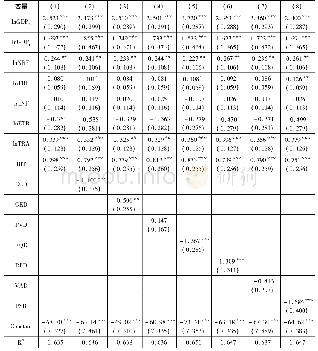 《表1:全样本回归结果Ⅰ：制度距离抑制了中国对“一带一路”沿线国家投资吗》