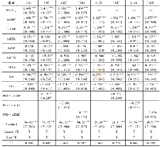 《表2:全样本回归结果Ⅱ：制度距离抑制了中国对“一带一路”沿线国家投资吗》