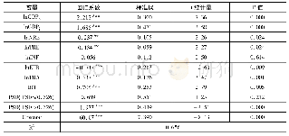 《表5:门限模型回归结果：制度距离抑制了中国对“一带一路”沿线国家投资吗》