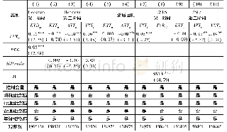 表3:稳健性检验:样本选择偏误和内生性