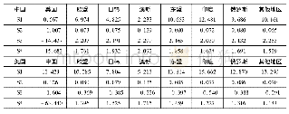 《表3:不同政策情景下中美汽车及零部件产业双边贸易的变化(相对于基准方案，%)》