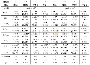 表5:中国经济政策不确定性对高技术产品出口三元边际的影响(按2008年金融危机分组)