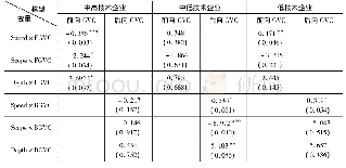 表4:异质性分析：全球价值链分工网络下的企业国际化战略与绩效关系研究