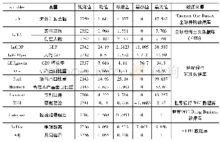 表1:变量的描述性统计和数据来源