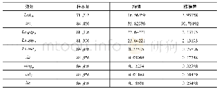 表1:变量统计描述：互联网普及与国际贸易——基于出口方视角的研究