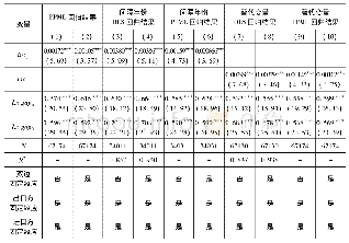 表8:稳健性检验结果：互联网普及与国际贸易——基于出口方视角的研究