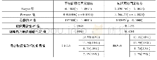 表1 0:其他相关检验结果