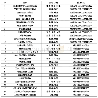 《表3:旧金山湾区面向产业的重大科技基础设施列表》