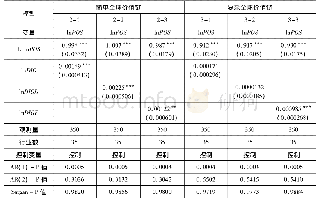 表3:数字技术对简单和复杂全球价值链地位影响的回归结果