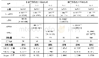 表4:在非加工贸易和加工贸易生产活动方式下回归结果