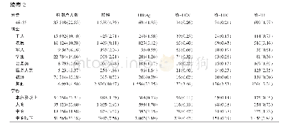 《表2 不同性别、年龄、职业、学历无偿献血者检测情况[数量 (份) /阳性率 (%) ]》