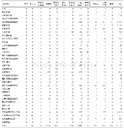 《表1 2006—2016年内蒙古口岸蚤种类和数量 (只)》