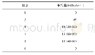 《表1 泡沫洗消剂中和剂鉴定试验结果》