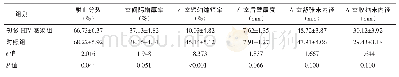 表2 初诊HIV感染组和对照组心脏收缩功能比较（±s)
