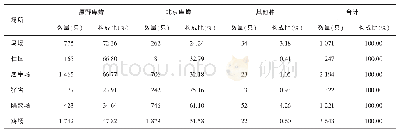 表2 黄骅港6种场所吸血蠓主要种类组成