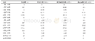 《表4 2018黄骅港吸血蠓主要种类的季节消长》