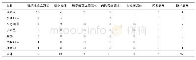 表2 2019年饶河口岸鼠类病原体检出情况（只）