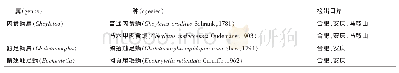 《表1 安徽3个口岸货场货物残屑中分离出的肉食螨种类》