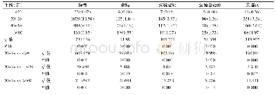 表3 2017—2019年邢台市5种性传播疾病不同年龄人群发病情况[/10万（%）]