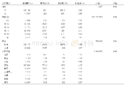 表1 2009—2018年重庆口岸出入境人员HBs Ag检出情况