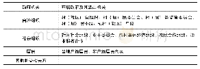 表6 协商民主主体分类表