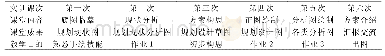 《表3《城市总体规划》课程实训课教学方案》