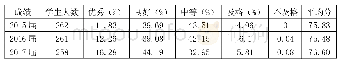 《表3 毕业设计成绩分布表》