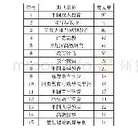 《表1 1992-2018年我国高校青年教师研究主要刊载期刊》