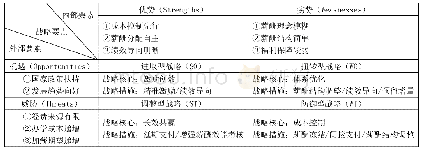 《表1 民办高校激励性薪酬战略SWOT矩阵表》