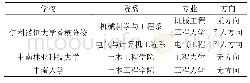 表1 专业及专业方向：伊利诺伊大学香槟分校工程力学专业课程体系特色分析