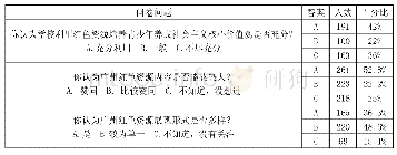 《表2：红色资源利用于教育青少年养成社会主义核心价值观的实证分析》