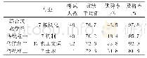 表1 2018-2019秋季学期期末成绩分析