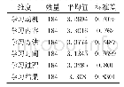 《表3 自主学习测量表（问卷一）统计表》