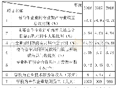 表1 高职院校校企合作主要情况一览表（2016-2016)