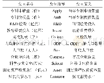 《表1 定义变量：科研经费投入与高校专利创新关系的研究——基于2006～2016年本科院校面板数据的实证分析》